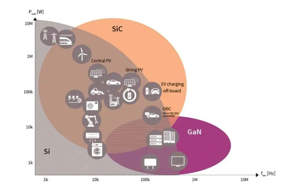 Wideband Gap Semiconductor Applications.