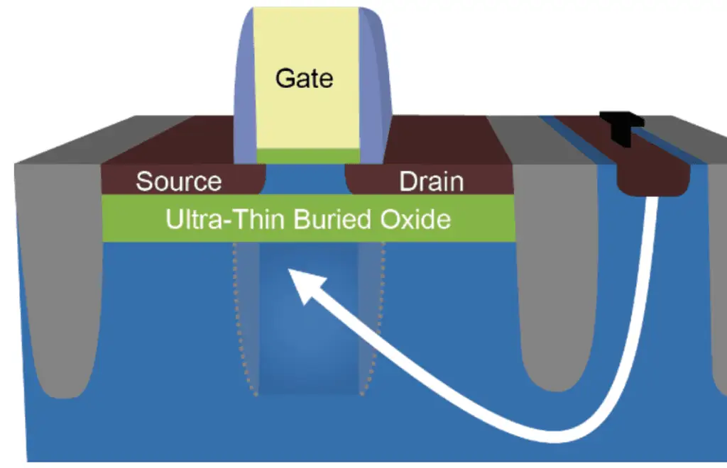 FD-SOI fully depleted silicon on insulator