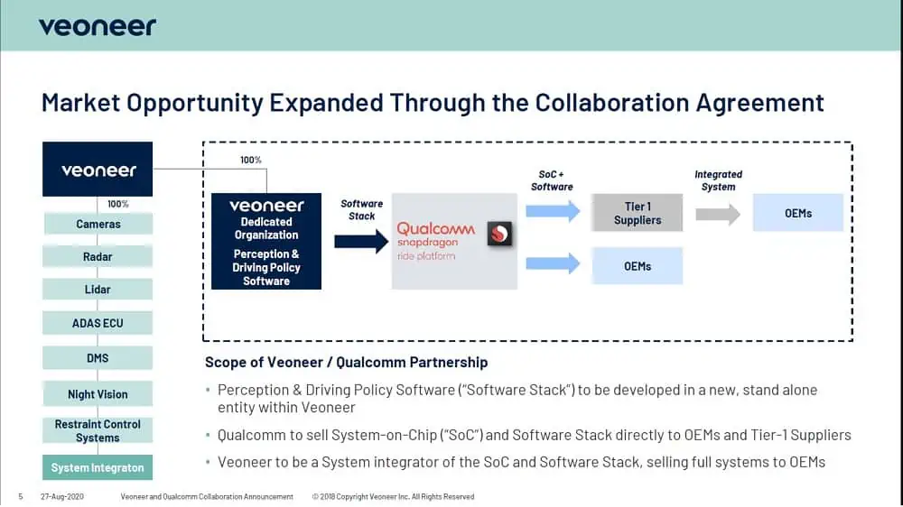 Scope of Veoneer/Qualcomm Partnership