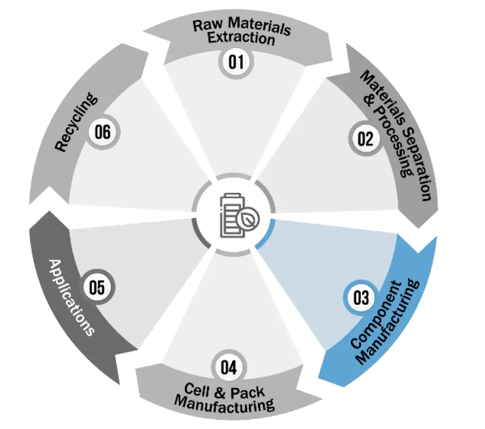 U.S. battery supply chain