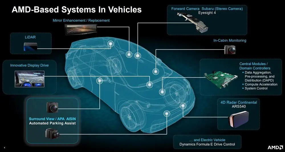 AMD/Xilinx-based systems In a vehicle