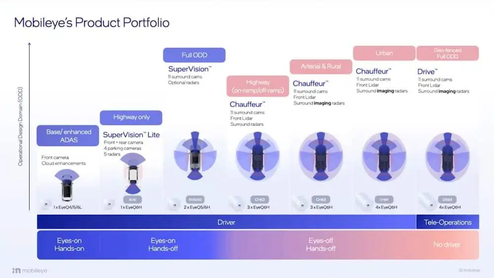 Mobileye's Product Portfolio