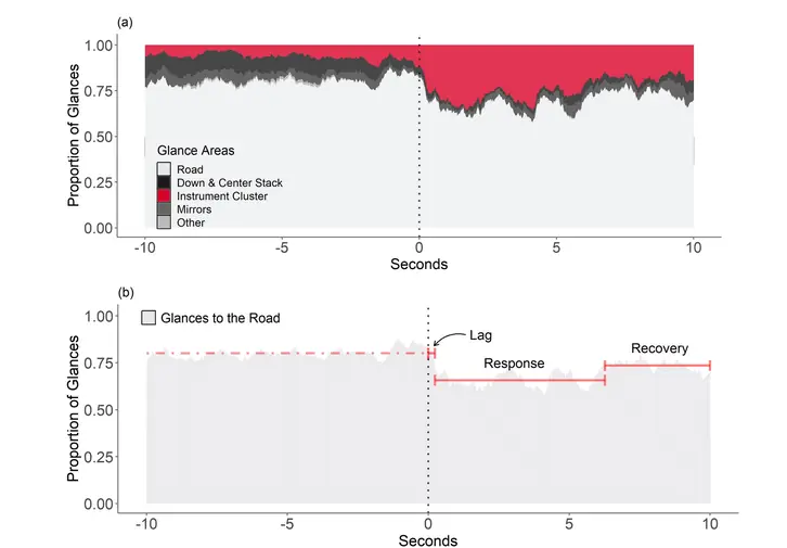 Changes in drivers’ glance behavior