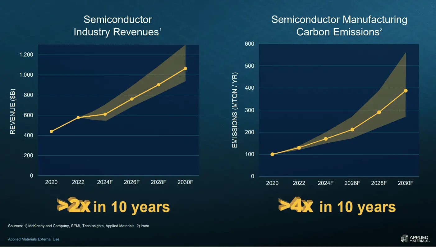 Revenue growth Carbon emission Semiconductor Industry Revenue, Semiconductor Manufacturing Carbon Emission