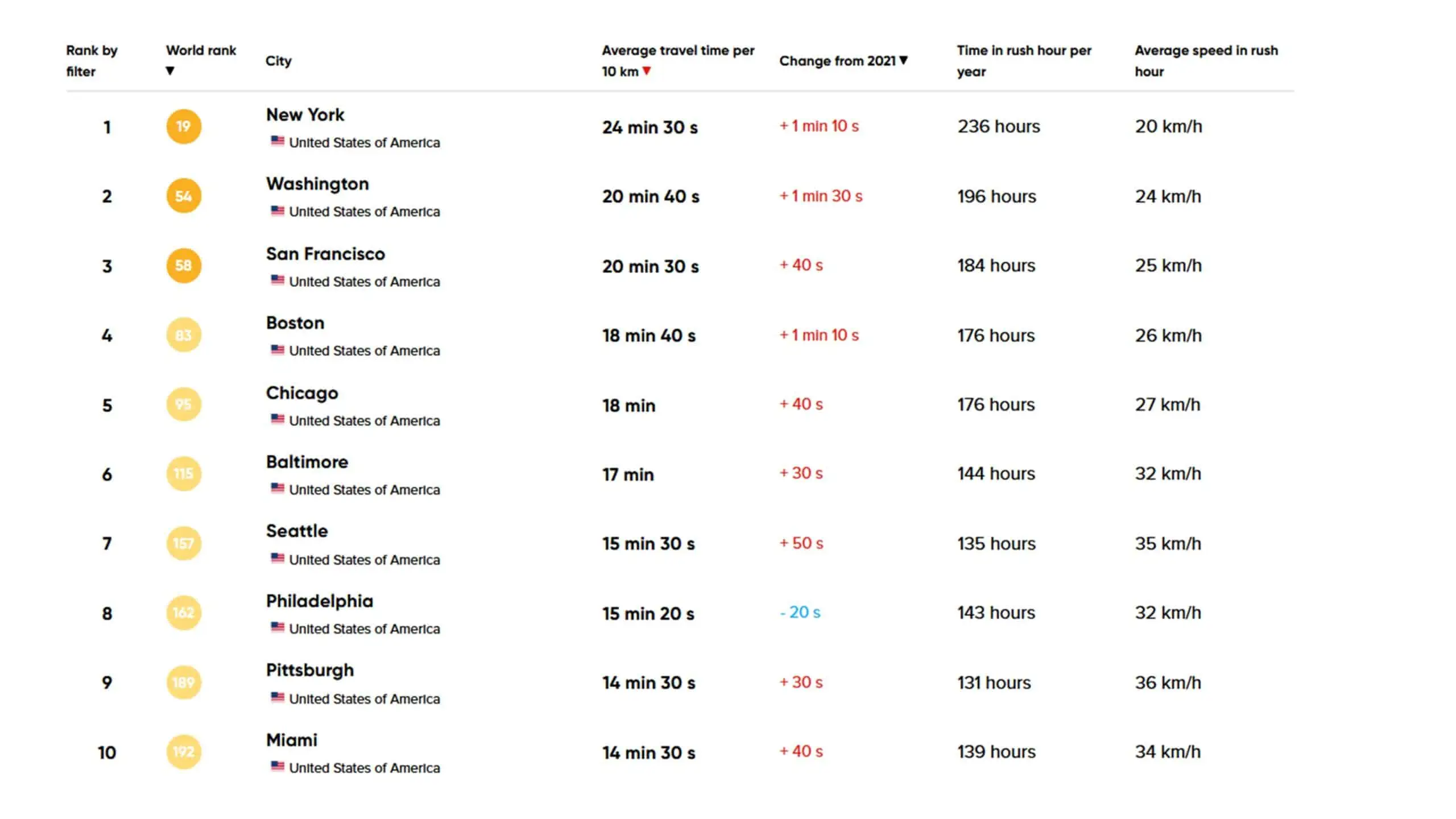 TomTom Traffic Index Ranking for US