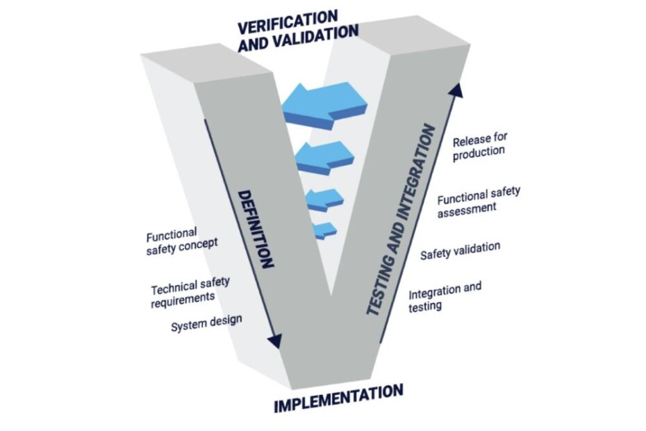 The V-model from ISO 26262, Road vehicles — Functional safety