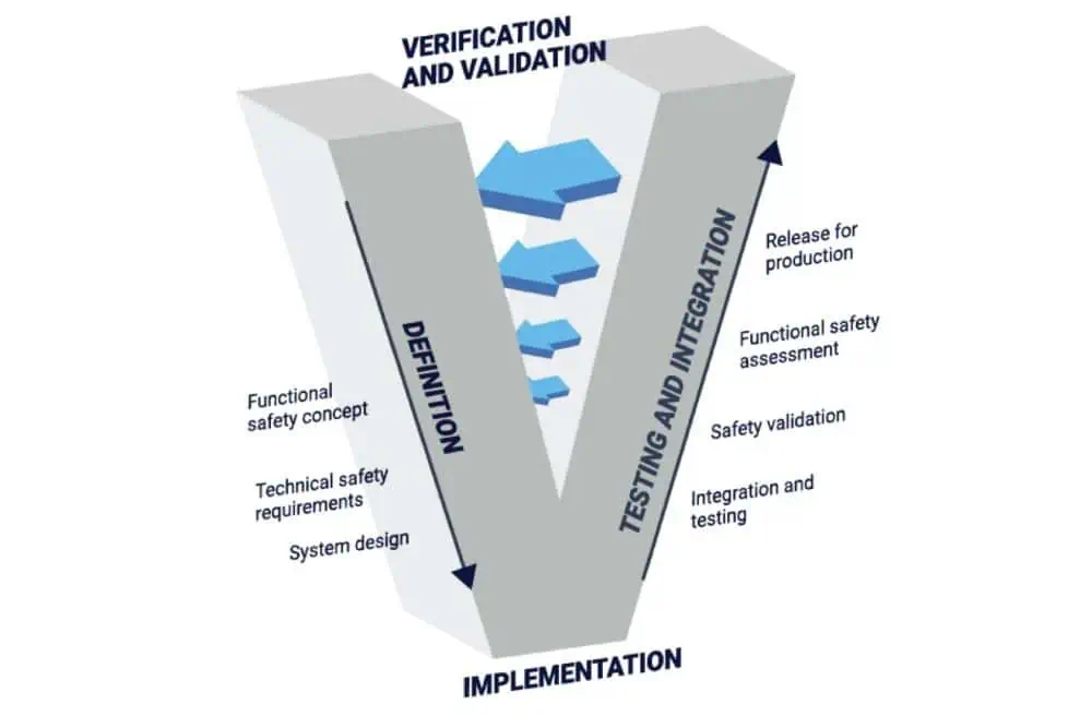QNX_functional safety | TechSplicit The V-model from ISO 26262, Road vehicles — Functional safety