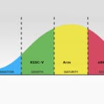 ProductLifeCycle800 | TechSplicit Arm Up, RISC-V Down, But The Real Loser Is x86