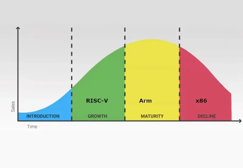 Arm Up, RISC-V Down, But The Real Loser Is x86