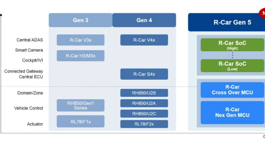 Renesas’ Automotive Future: Go Big on Chiplets