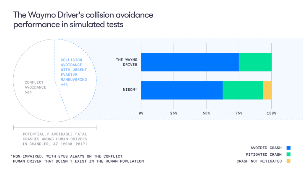 Waymo Benchmarking AV Safety