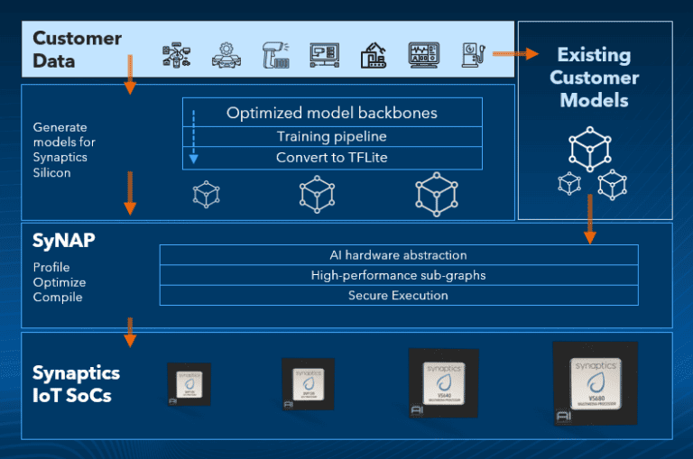 Synaptics AI Platform