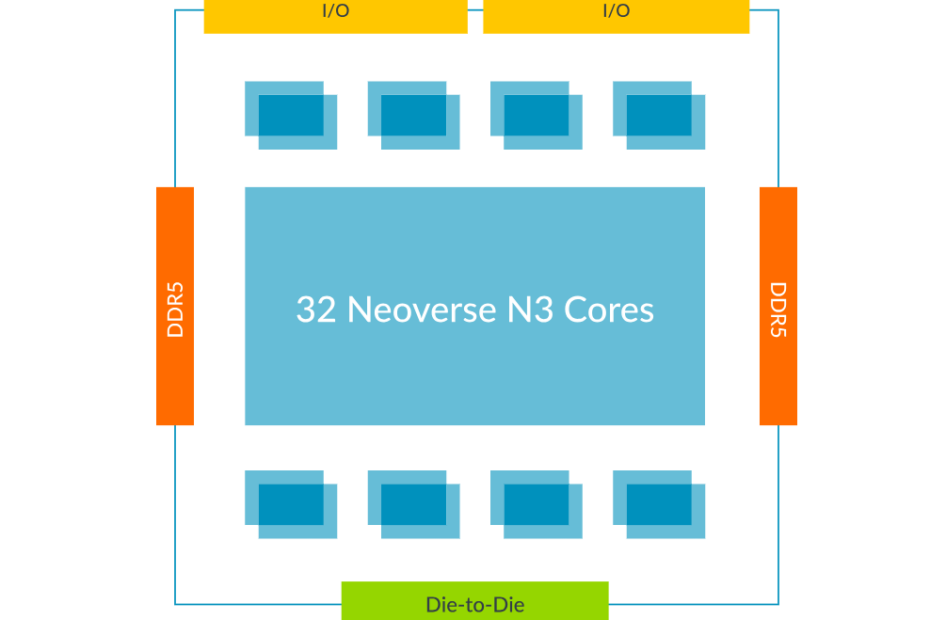 Arm Doubles Down on AI, Chiplets With Neoverse Update