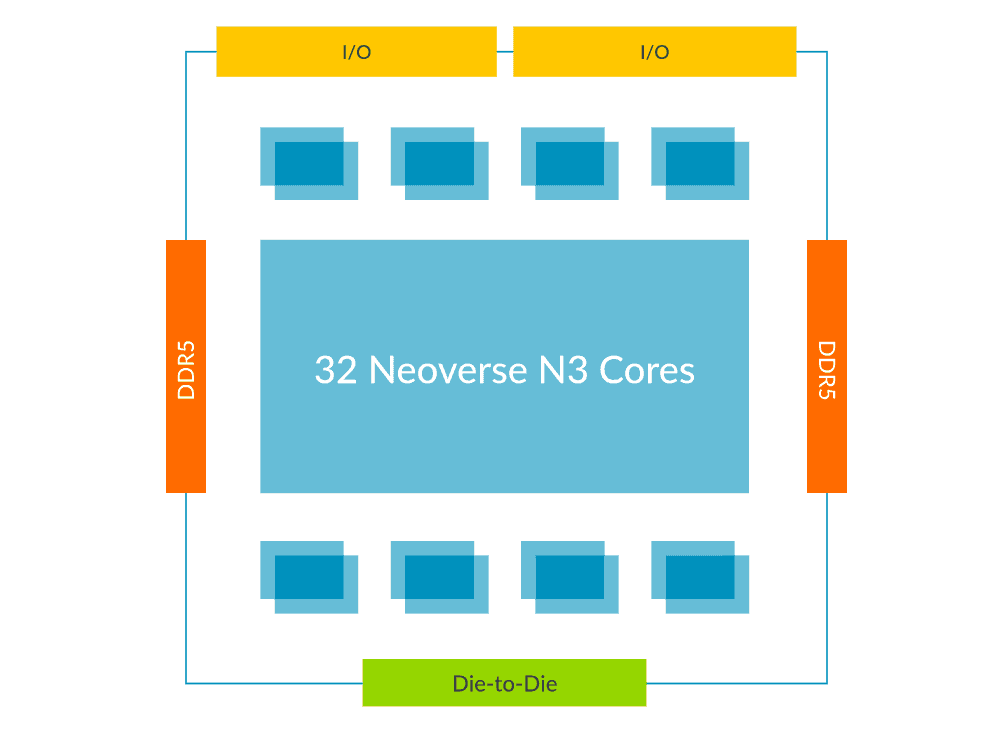 Arm Doubles Down on AI, Chiplets With Neoverse Update