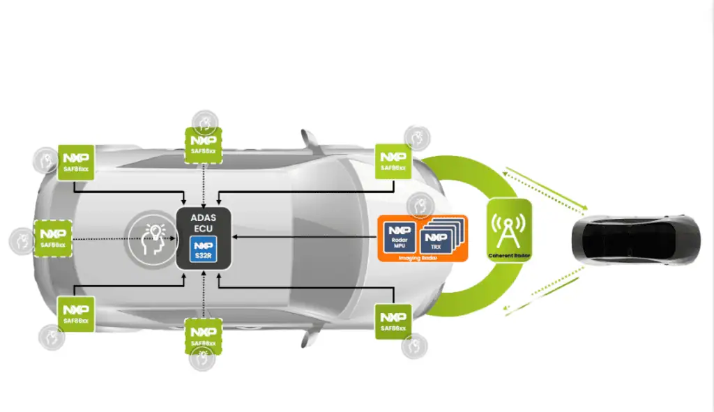 NXP distributed radar | TechSplicit First, Software-Defined Sensors, Then SDVs