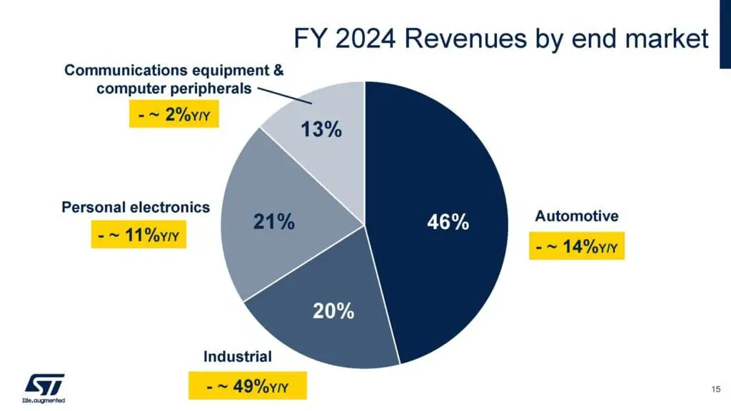 Q424 Financial Resultspdf_Page_15 | TechSplicit Whither STMicroelectronics after Annus Horibilis?