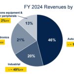 Q424 Financial Resultspdf_Page_15 | TechSplicit Whither STMicroelectronics after Annus Horibilis?