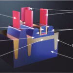 FDSOI's Path to 7nm is Blighted by More Push and Little Pull