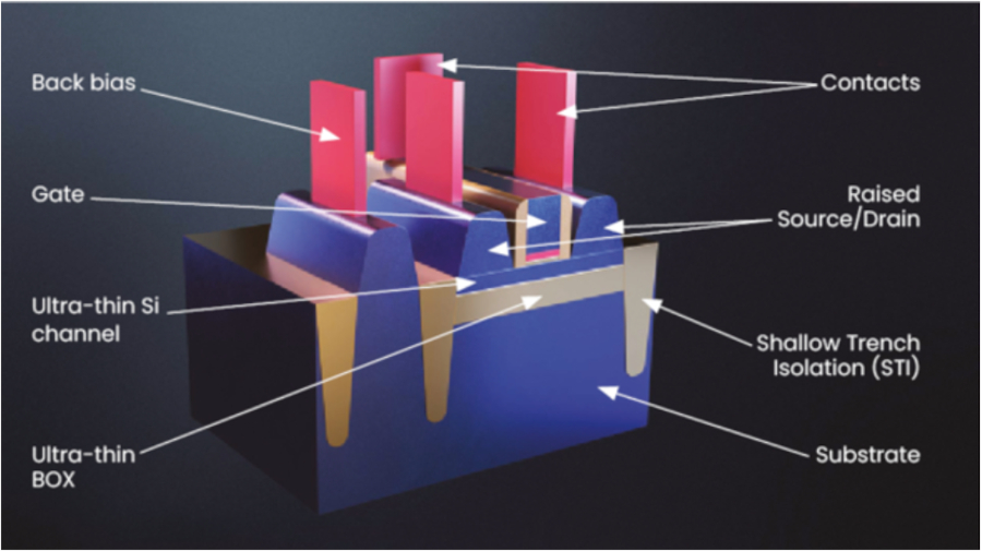 FDSOI's Path to 7nm is Blighted by More Push and Little Pull