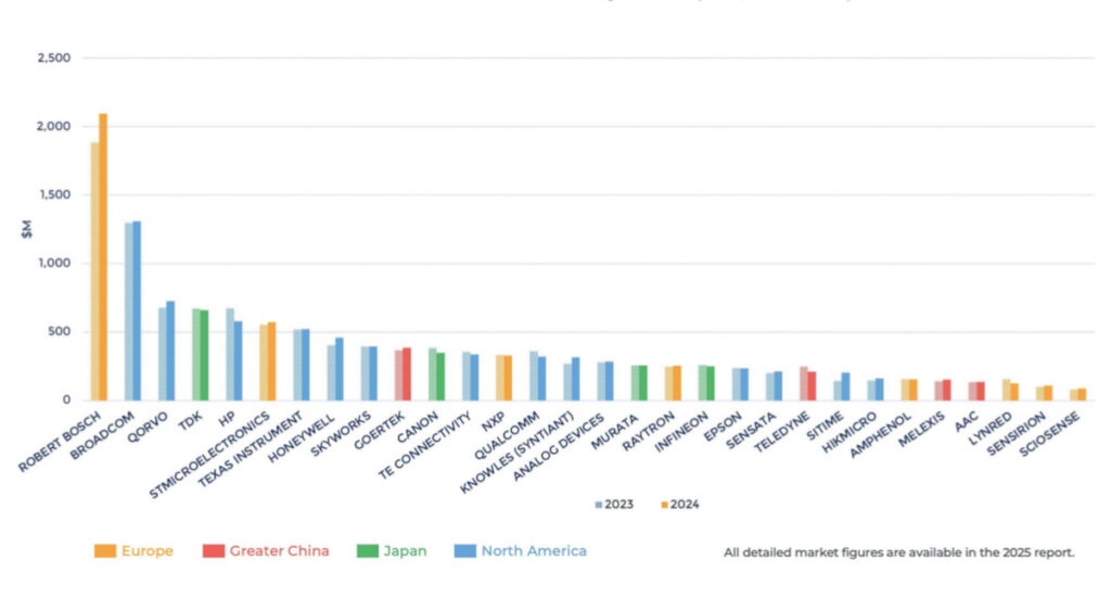 MEMS Market Bounce Benefits Bosch, Says Yole