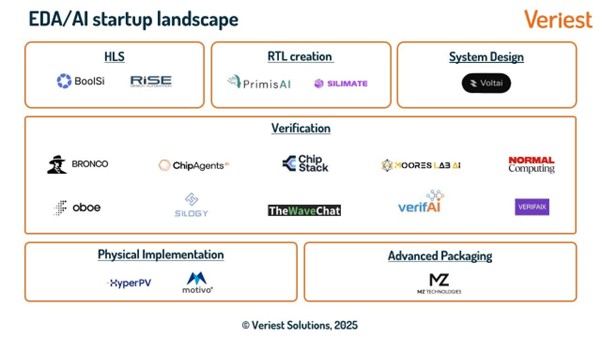 The EDA Disruption Wave: Can AI-Powered Startups Crack the EDA Industry?
